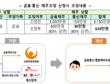 통신채무자 37만명, 원금 최대 90% 감면 받는다