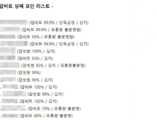 가상자산 ‘무더기 상폐’ 루머에 투심↓…업권 “사실과 달라”