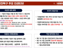 대전시 안산 첨단국방융합 지구⋅바이오 메디컬 지구 '기회발전특구' 지정