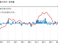 생산자물가 6개월 연속 상승…5월 전월比 0.1%↑