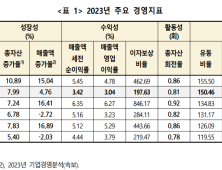 건설업, 지난해 성장·수익성 악화 ‘이중고’