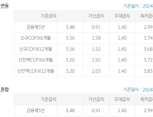 신한·KB 주담대 금리 2%대…규제 앞두고 막차 수요 몰리나