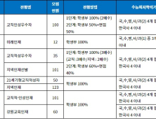 2025학년도 초등교육과 수시 전형 분석