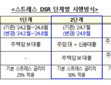 돌연 연기된 스트레스 DSR 2단계…대출 한도 ‘그대로’