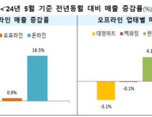 서비스 수요·간편식 강세…5월 유통업체 매출 8.8% 증가