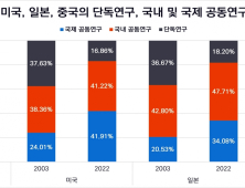 한국 과학기술 논문 수준 양극화 뚜렷