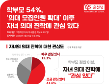 초등생 이하 학부모 10명 중 3명 “의대 위해 지방 유학 가능”