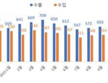 전북 5월 수출 5억 4,149만 달러⋅⋅⋅전년대비 16.7% 감소