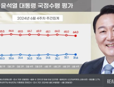 尹 지지율, 0.5%p하락한 31.6%…12주째 30%대 초반 [리얼미터]