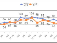 전북 중소기업, 대기업·중견기업보다 경기전망 ‘부정적’