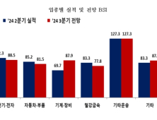 3분기 창원지역 제조업 경기전망BSI 88.5…대내외 여건 악화로 부정 전망