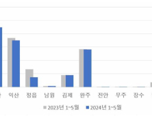 전북 올해 5월까지 수출 전년보다 13.3% 감소 