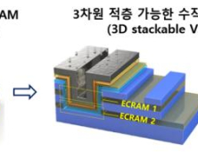 재료연-포스텍, 3차원 초고집적 뉴로모픽 시냅스 소자 세계 최초 개발