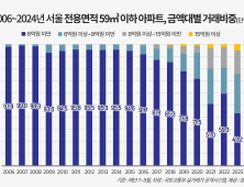 서울 중저가 소형 아파트 품귀…‘6억원 미만’ 거래 역대 최저 