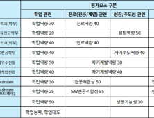 대학별 서류 평가 요소 확인하면, 본인 학생부에 유리한 대학 찾을 수 있어