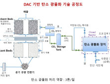 온실가스 대기에서 직접 포집하는 'DAC' 기술 상용화 열다 