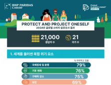 韓 소비자 74% “재정·수입 손실 걱정”…신용보험 인지도 ↑