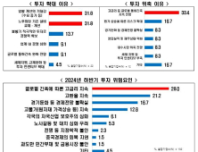 “대기업 90%, 하반기도 상반기 규모 이상 투자 계획”