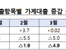 6월 주담대 6.1조원 ‘껑충’…가계대출 3달째 증가세