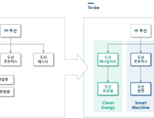 두산그룹, 3대 축으로 사업구조 재편…“시너지 극대화 목표”