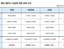 배민 “수수료 44% 인상은 과장…업주 부담 배달비는 인하”