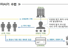 증권사 직원이 ‘고수익 보장’ 현혹해 자금 편취…“투자 유의해야”