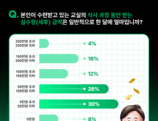 “전공수의사 66%, 월수입 100만원 미만”