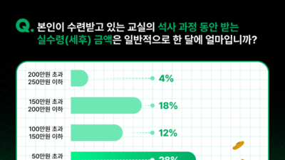 “전공수의사 66%, 월수입 100만원 미만”