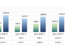 상반기 외화증권 보관금액 ‘사상 최대’…서학개미 관심도 높아져