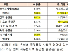 “국민 플랫폼은 카톡·네이버·쿠팡”…플랫폼 이용 실태조사 발표