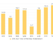 전북에서 폭염은 익산, 열대야는 전주가 가장 심해