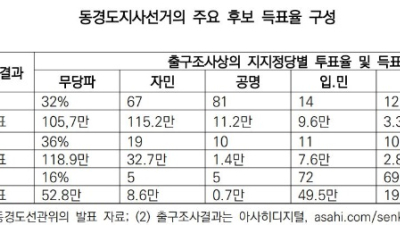 2024년 동경도지사선거의 결과가 제시하는 일본정치의 향방