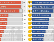 대전도시공사 직원들, 상사에게 가장 듣기 싫은 말 “나 때는 말이야”