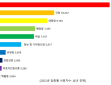 사망률 2위 간암… 위험군 관리로 조기 발견·치료가 핵심 [건강 나침반]