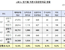 상반기 자본시장관련대금 3경6705조…전년比 11.9%↑