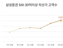 삼성증권 30억 이상 ‘슈퍼리치’ 고객 4000명 돌파…업계 최초