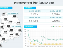 6월 전국 미분양 7만4000호…전월비 2.6%↑