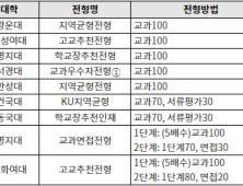 수능 없이 IN서울 가능한 교과, 논술 전형이 있다?