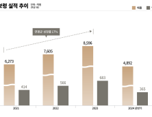 보령, 상반기 매출 4892억원…전년 대비 16% 성장