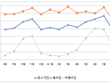 8월 경남중소기업 경기 제조·비제조업 모두 '하락 전망'