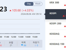 ‘전일 폭락’ 코스피, 장 초반 4.46% 급등…삼성전자 5%대↑