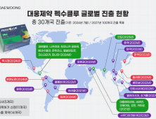 대웅제약, 중남미 3개국에 ‘펙수클루’ 동시 출시