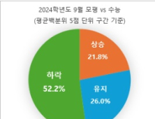 9월 모평 성적, 수능까지 갈까?