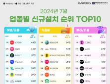 지그재그, 7월 신규 설치 패션 앱 1위…2위 무신사·3위 에이블리