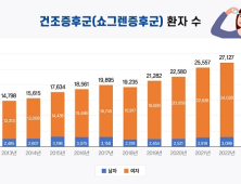 참을 수 없는 ‘건조함’, 쇼그렌증후군환자 10년 새 2배↑ [건강 나침반]