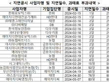 하도급대금 지연 지급 ‘1위’ 그룹 한국타이어…60일 초과 10%