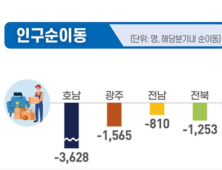 전북 청년인구 순유출 심각한 위기