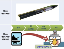 고속함 탑재용 76mm 철갑고폭탄 국내 양산…‘함정 뚫고 들어가 폭발’