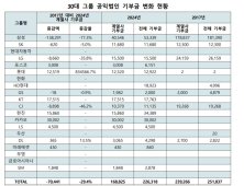 30대 그룹 공익재단, 계열사 기부금 줄고 보유 주식 늘었다 