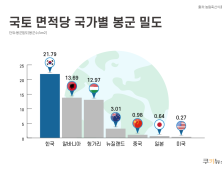 국내 봉군 밀도 ‘세계 1위’…“꿀벌 먹이 부족, 수명 단축 초래”